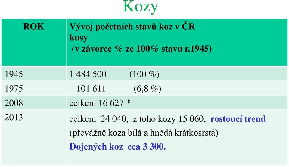 1945) 1945 1 484 500 (100 %) 1975 101 611 (6,8 %) 2008 celkem 16