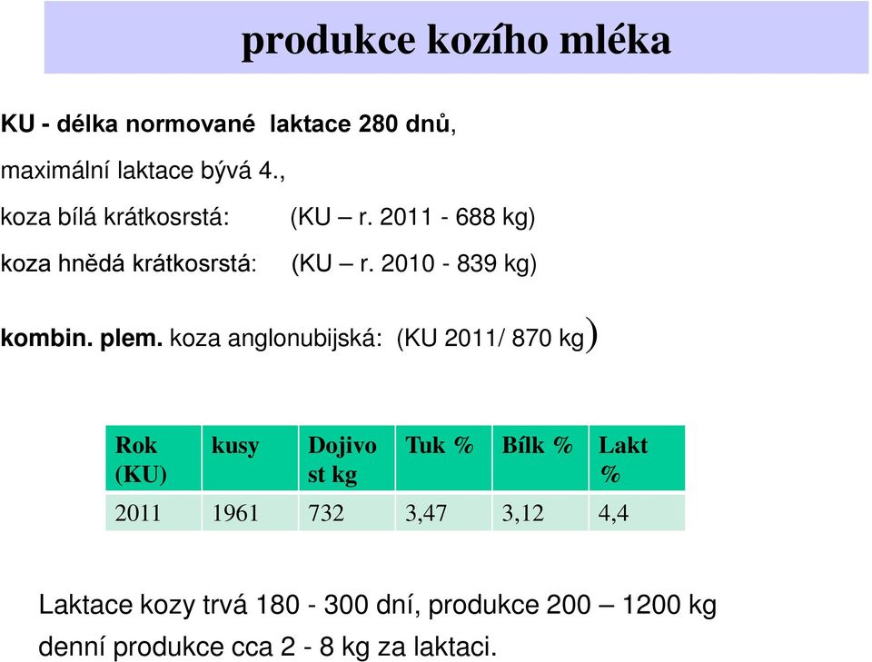 plem. koza anglonubijská: (KU 2011/ 870 kg) Rok (KU) kusy Dojivo st kg Tuk % Bílk % Lakt % 2011