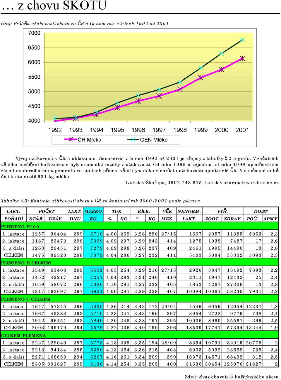 Od roku 1995 a zejména od roku 1998 uplatňováním zásad moderního managementu ve stádech přinesl větší dynamiku v nárůstu užitkovosti oproti celé ČR. V současné době činí tento rozdíl 631 kg mléka.