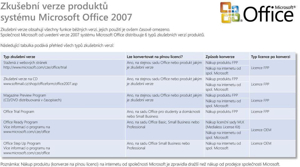 Následující tabulka podává přehled všech typů zkušebních verzí: Typ zkušební verze Lze konvertovat na plnou licenci? Způsob konverze Typ licence po konverzi Stažená z webových stránek http://www.