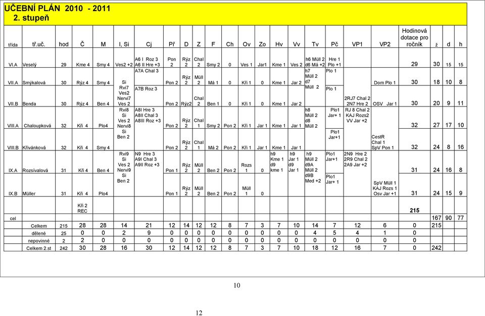 A Chaloupková 32 Kři 4 Plo4 Nervi8 Si Ben 2 A7B Roz 3 A8I Hre 3 A8II Chal 3 A8III Roz +3 Pon 2 Pon 2 Rýz 2 Rýz 2 Pon 2 Rýz2 Pon 2 VIII.