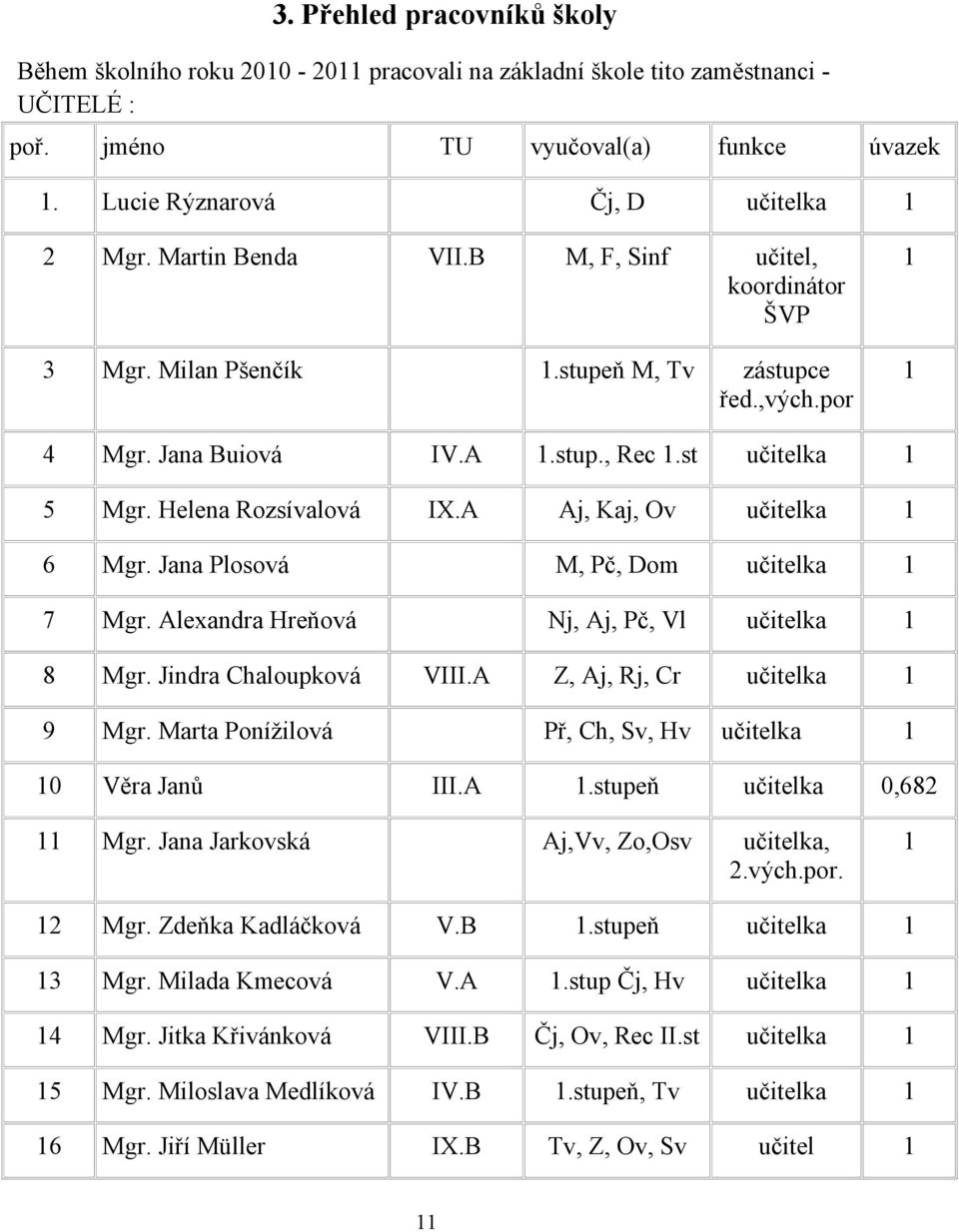 A Aj, Kaj, Ov učitelka 1 6 Mgr. Jana Plosová M, Pč, Dom učitelka 1 7 Mgr. Alexandra Hreňová Nj, Aj, Pč, Vl učitelka 1 8 Mgr. Jindra Chaloupková VIII.A Z, Aj, Rj, Cr učitelka 1 9 Mgr.