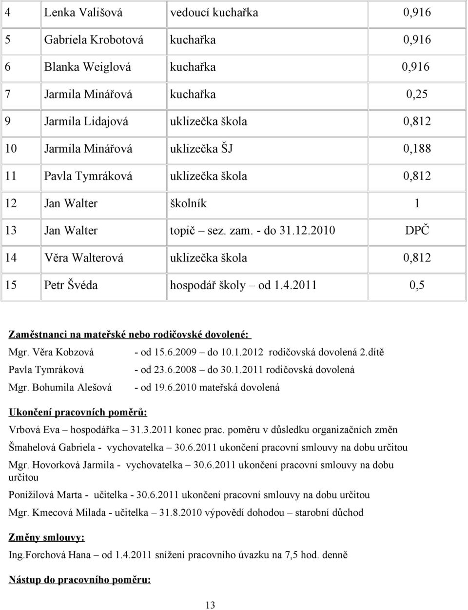 4.2011 0,5 Zaměstnanci na mateřské nebo rodičovské dovolené: Mgr. Věra Kobzová Pavla Tymráková Mgr. Bohumila Alešová Ukončení pracovních poměrů: - od 15.6.2009 do 10.1.2012 rodičovská dovolená 2.