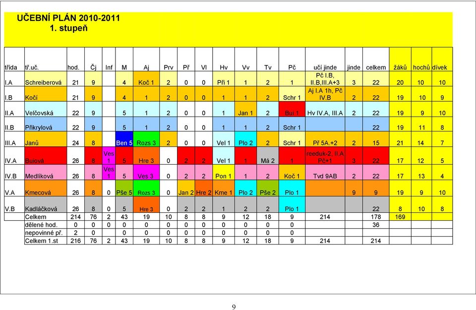 B Přikrylová 22 9 5 1 2 0 0 1 1 2 Schr 1 22 19 11 8 III.A Janů 24 8 Ben 5 Rozs 3 2 0 0 Vel 1 Plo 2 2 Schr 1 Př 5A.+2 2 15 21 14 7 IV.A Buiová 26 8 IV.
