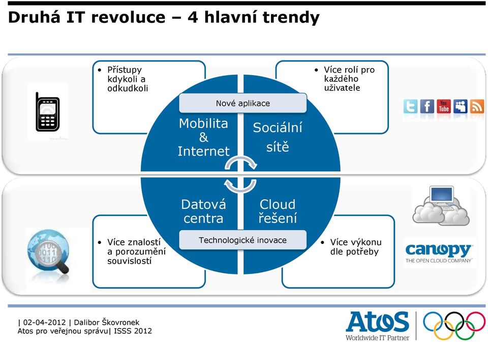 Internet Sociální sítě Datová centra Cloud řešení Více znalostí