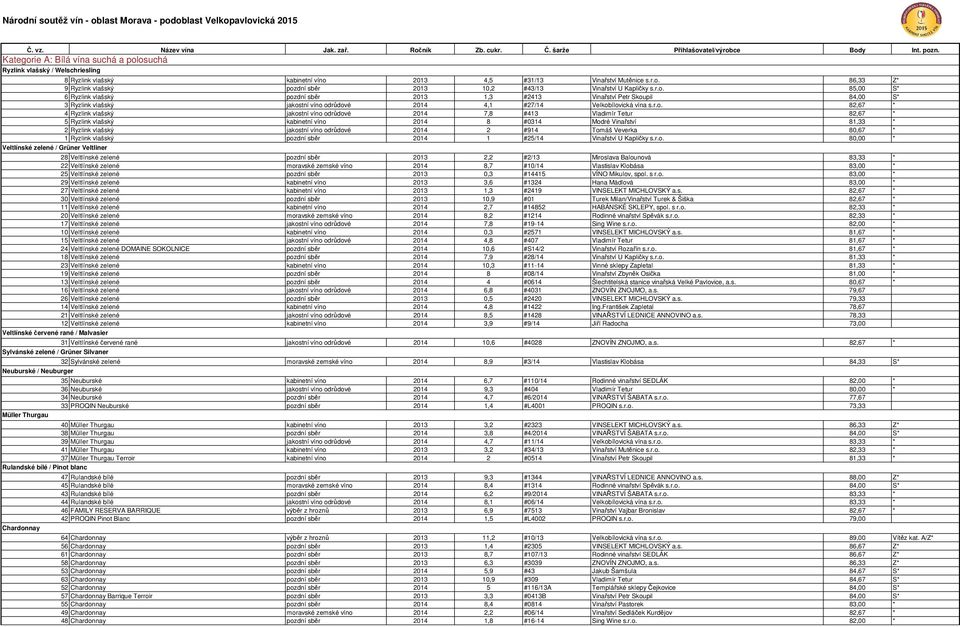 r.o. 85,00 S* 6 Ryzlink vlašský pozdní sběr 2013 1,3 #2413 Vinařství Petr Skoupil 84,00 S* 3 Ryzlink vlašský jakostní víno odrůdové 2014 4,1 #27/14 Velkobílovická vína s.r.o. 82,67 * 4 Ryzlink