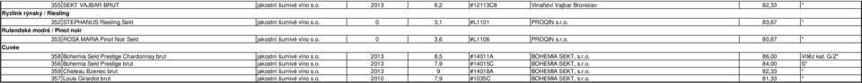r.o. 86,00 Vítěz kat. G/Z* 356 Bohemia Sekt Prestige brut jakostní šumivé víno s.o. 2013 7,9 #14015C BOHEMIA SEKT, s.r.o. 84,00 S* 359 Chateau Bzenec brut jakostní šumivé víno s.o. 2013 9 #14018A BOHEMIA SEKT, s.