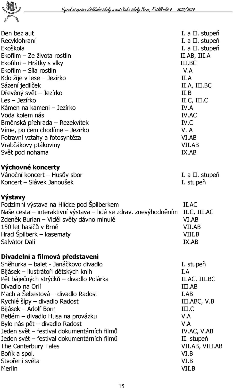 Janoušek II.AB, III.A III.BC V.A II.A II.A, III.BC II.B II.C, III.C IV.A IV.AC IV.C V. A VI.AB VII.AB IX.AB I. stupeň Výstavy Podzimní výstava na Hlídce pod Špilberkem II.