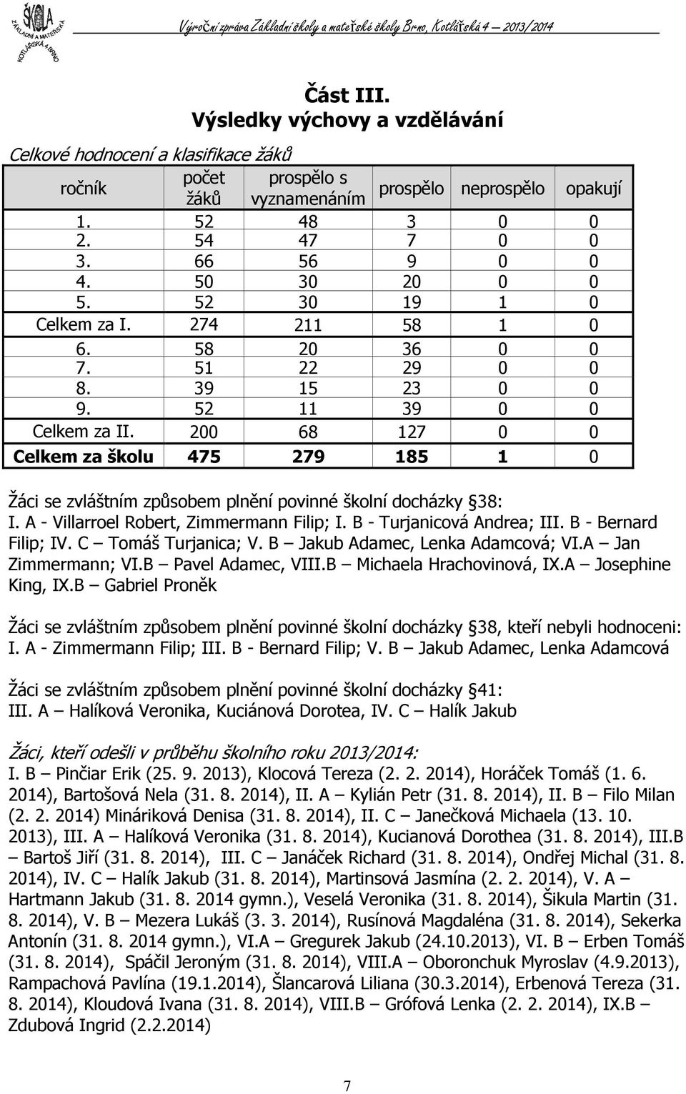 200 68 127 0 0 Celkem stupeň za školu 475 279 185 1 0 Žáci se zvláštním způsobem plnění povinné školní docházky 38: I. A - Villarroel Robert, Zimmermann Filip; I. B - Turjanicová Andrea; III.