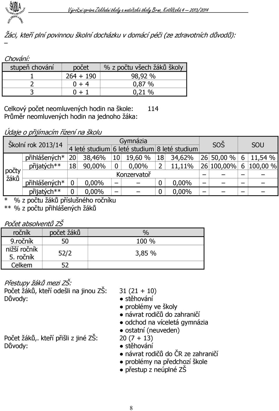 přihlášených* 20 38,46% 10 19,60 % 18 34,62% 26 50,00 % 6 11,54 % přijatých** 18 90,00% 0 0,00% 2 11,11% 26 100,00% 6 100,00 % počty Konzervatoř žáků přihlášených* 0 0,00% 0 0,00% přijatých** 0 0,00%