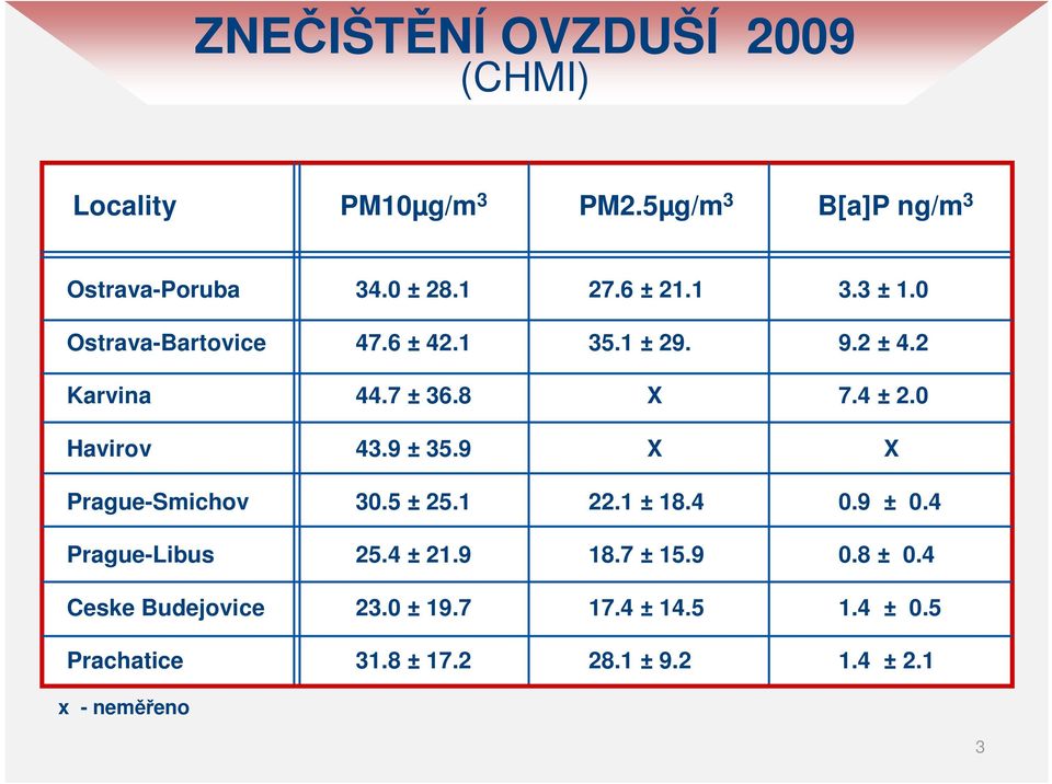 0 Havirov 43.9 ± 35.9 X X Prague-Smichov 30.5 ± 25.1 22.1 ± 18.4 0.9 ± 0.4 Prague-Libus 25.4 ± 21.9 18.7 ± 15.