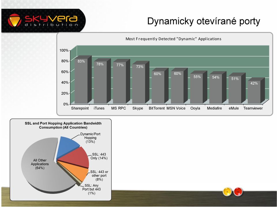 60% 60% 55% 54% 51% 42% 20% 0% Sharepoint itunes MS RPC