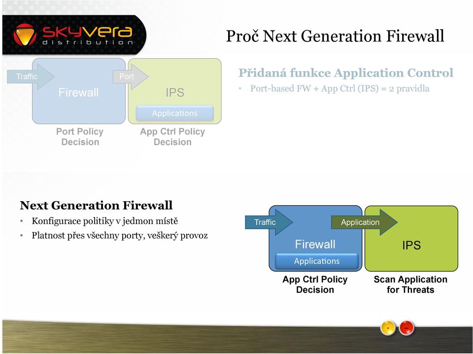 ons Port Policy Decision App Ctrl Policy Decision Next Generation Firewall Konfigurace politiky v