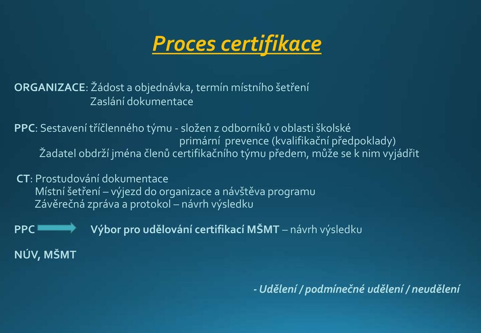 předem, může se k nim vyjádřit CT: Prostudování dokumentace Místní šetření výjezd do organizace a návštěva programu Závěrečná