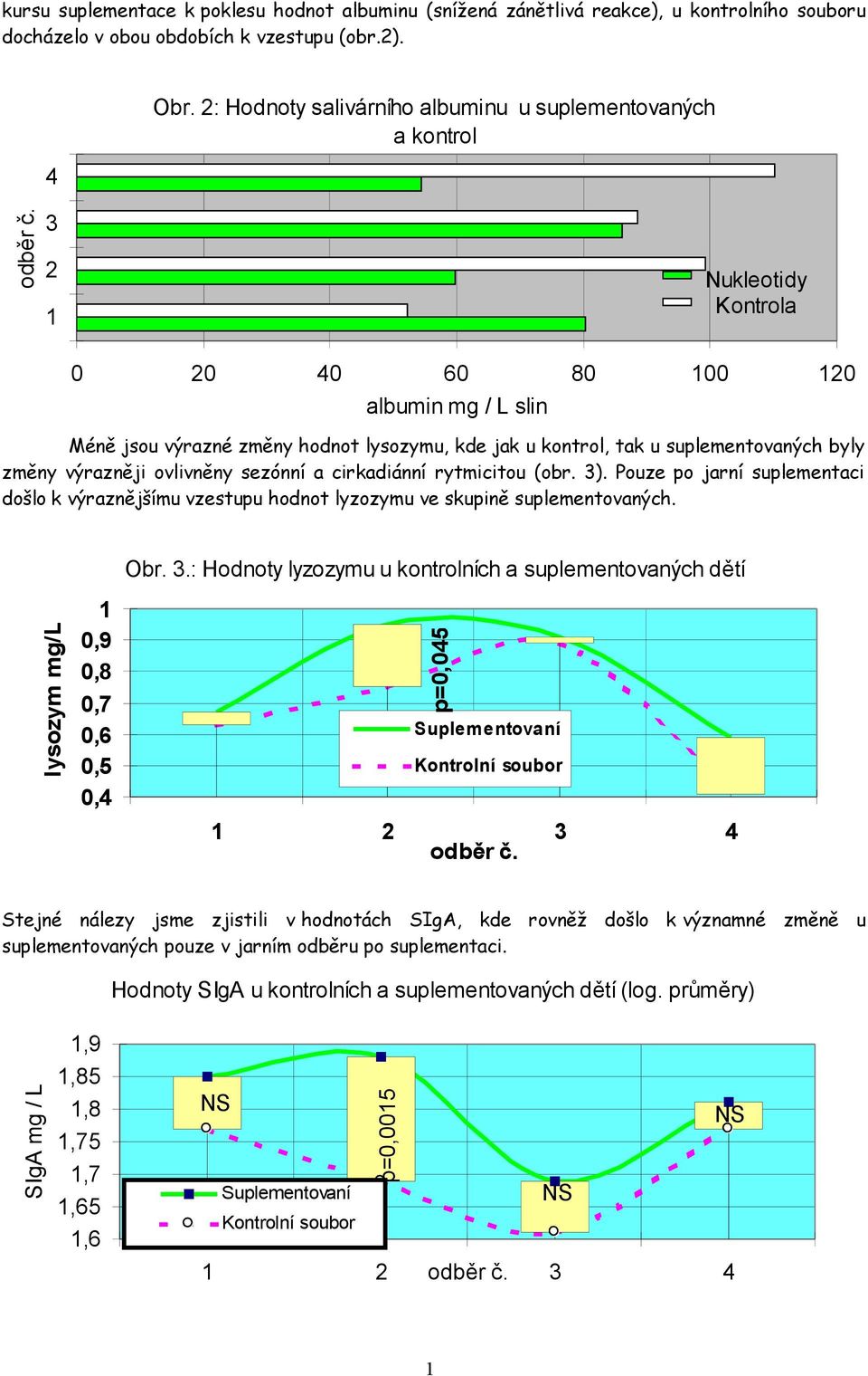 3 2 1 Nukleotidy Kontrola 0 20 40 60 80 100 120 albumin mg / L slin Méně jsou výrazné změny hodnot lysozymu, kde jak u kontrol, tak u suplementovaných byly změny výrazněji ovlivněny sezónní a