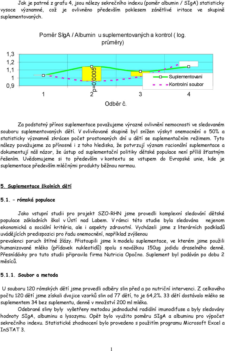 Suplementovaní Kontrolní soubor Za podstatný přínos suplementace považujeme výrazné ovlivnění nemocnosti ve sledovaném souboru suplementovaných dětí.