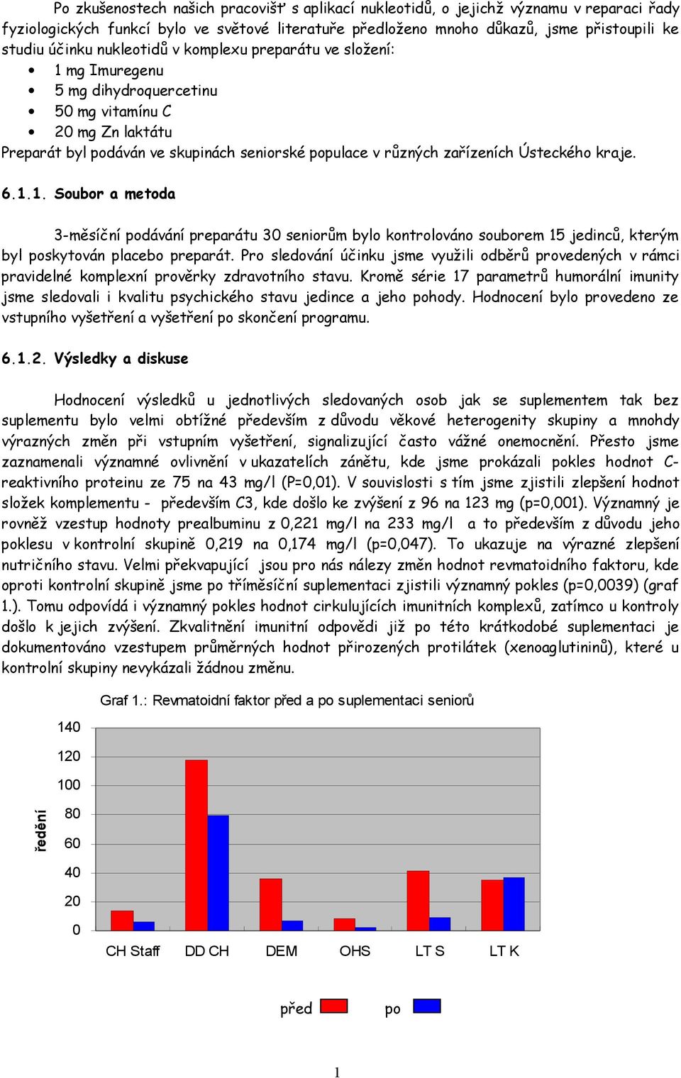 kraje. 6.1.1. Soubor a metoda 3-měsíční podávání preparátu 30 seniorům bylo kontrolováno souborem 15 jedinců, kterým byl poskytován placebo preparát.