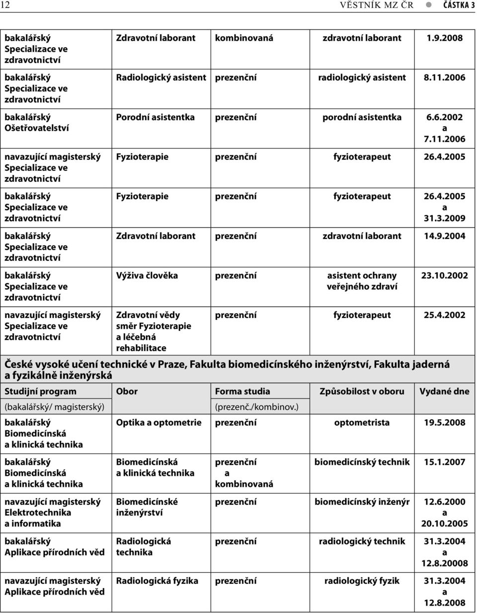 3.2009 Zdrvotní lbornt prezenční zdrvotní lbornt 14.9.2004 Výživ člověk prezenční sistent ochrny veřejného zdrví Zdrvotní vědy směr Fyzioterpie léčebná rehbilitce 23.10.2002 prezenční fyzioterpeut 25.