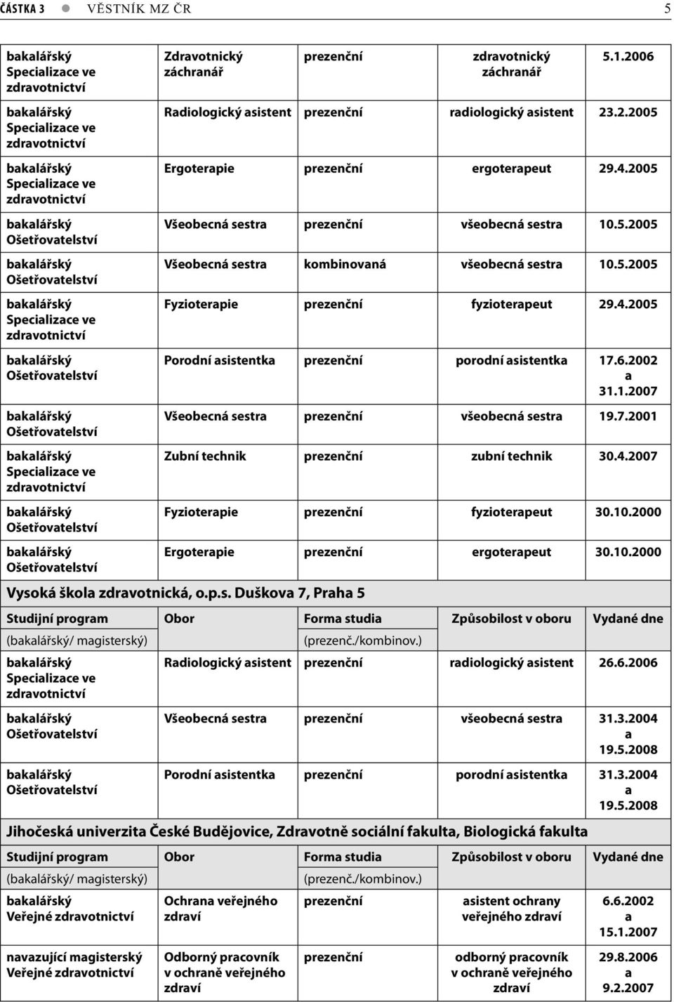 2005 Porodní sistentk prezenční porodní sistentk 17.6.2002 31.1.2007 Všeobecná sestr prezenční všeobecná sestr 19.7.2001 Zubní technik prezenční zubní technik 30.4.