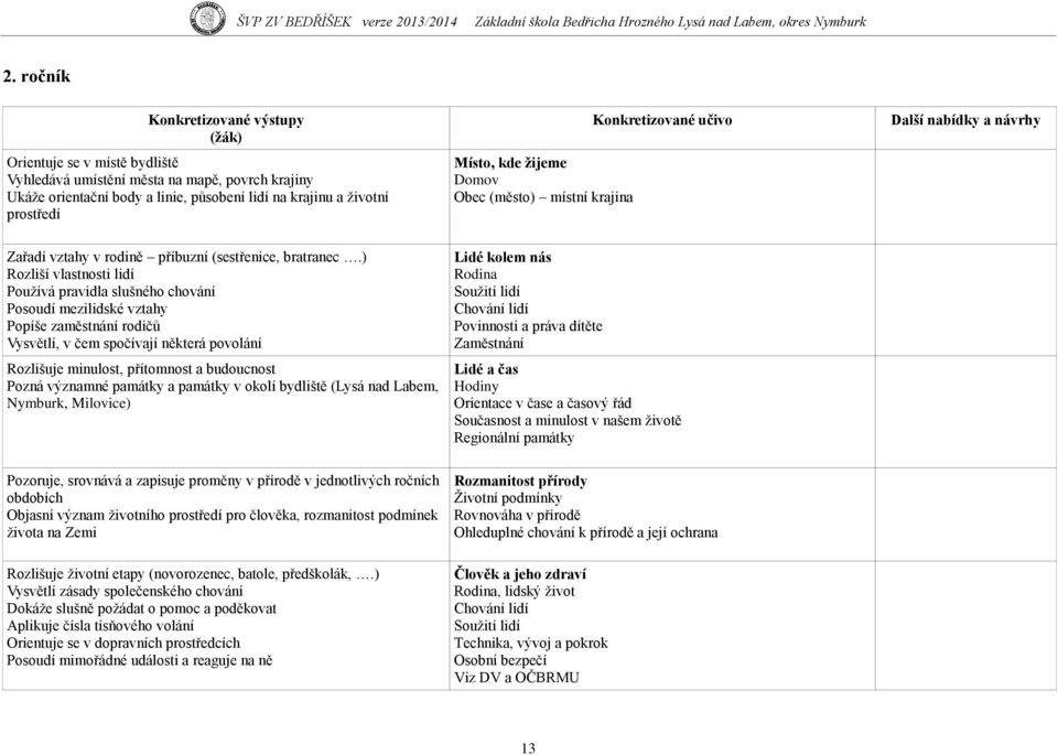 ) Rozliší vlastnosti lidí Pouţívá pravidla slušného chování Posoudí mezilidské vztahy Popíše zaměstnání rodičů Vysvětlí, v čem spočívají některá povolání Rozlišuje minulost, přítomnost a budoucnost