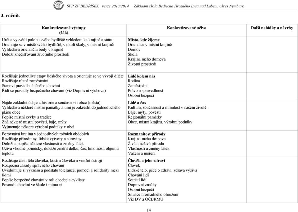 jednotlivé etapy lidského ţivota a orientuje se ve vývoji dítěte Rozlišuje různá zaměstnání Stanoví pravidla slušného chování Řídí se pravidly bezpečného chování (viz Dopravní výchova) Najde základní