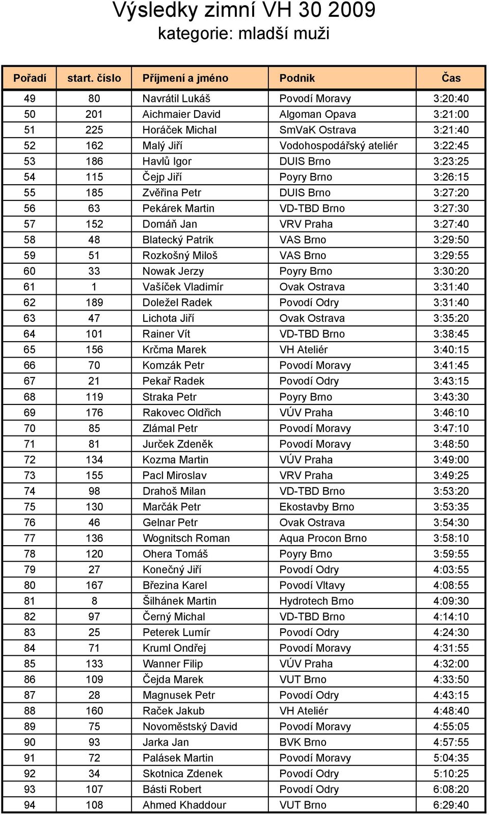 Blatecký Patrik VAS Brno 3:29:50 59 51 Rozkošný Miloš VAS Brno 3:29:55 60 33 Nowak Jerzy Poyry Brno 3:30:20 61 1 Vašíček Vladimír Ovak Ostrava 3:31:40 62 189 Doležel Radek Povodí Odry 3:31:40 63 47