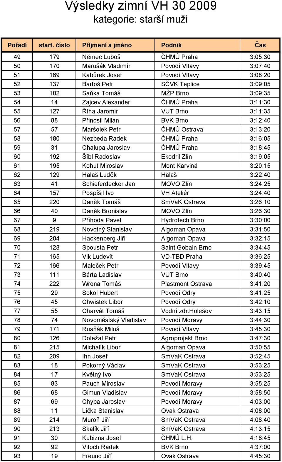 Nezbeda Radek ČHMÚ Praha 3:16:05 59 31 Chalupa Jaroslav ČHMÚ Praha 3:18:45 60 192 Šíbl Radoslav Ekodril Zlín 3:19:05 61 195 Kohut Miroslav Mont Karviná 3:20:15 62 129 Halaš Luděk Halaš 3:22:40 63 41