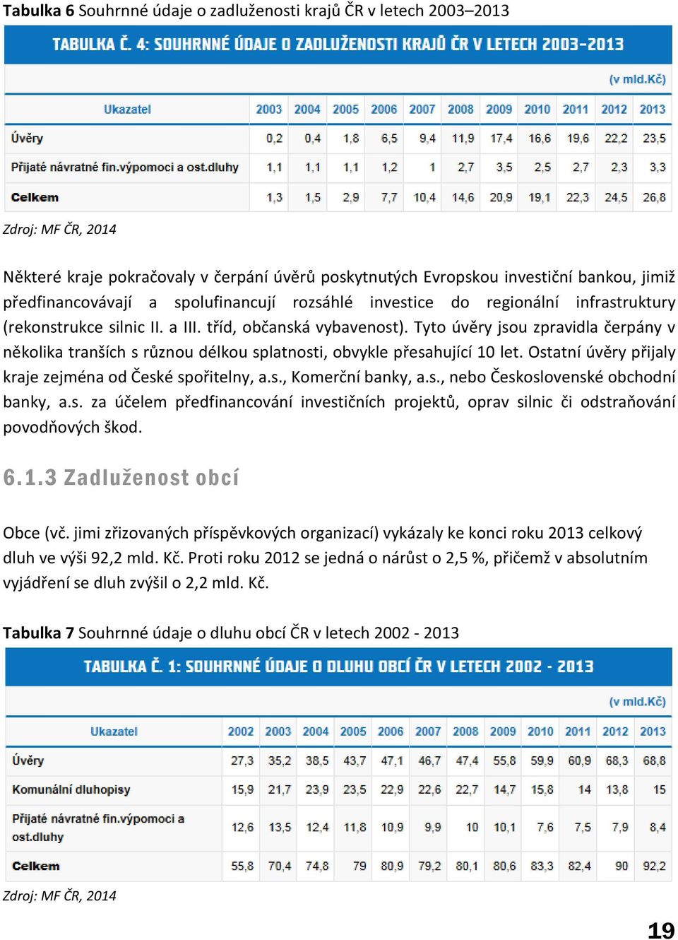 Tyto úvěry jsou zpravidla čerpány v několika tranších s různou délkou splatnosti, obvykle přesahující 10 let. Ostatní úvěry přijaly kraje zejména od České spořitelny, a.s., Komerční banky, a.s., nebo Československé obchodní banky, a.