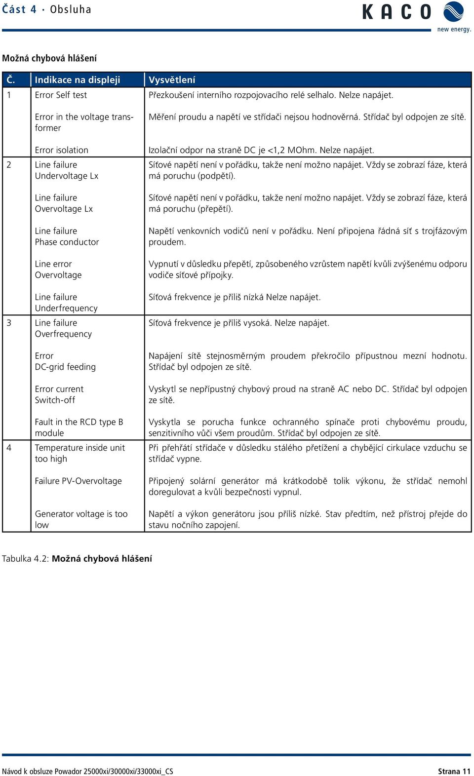 failure Overfrequency Error DC-grid feeding Error current Switch-off Fault in the RCD type B module 4 Temperature inside unit too high Failure PV-Overvoltage Generator voltage is too low Měření