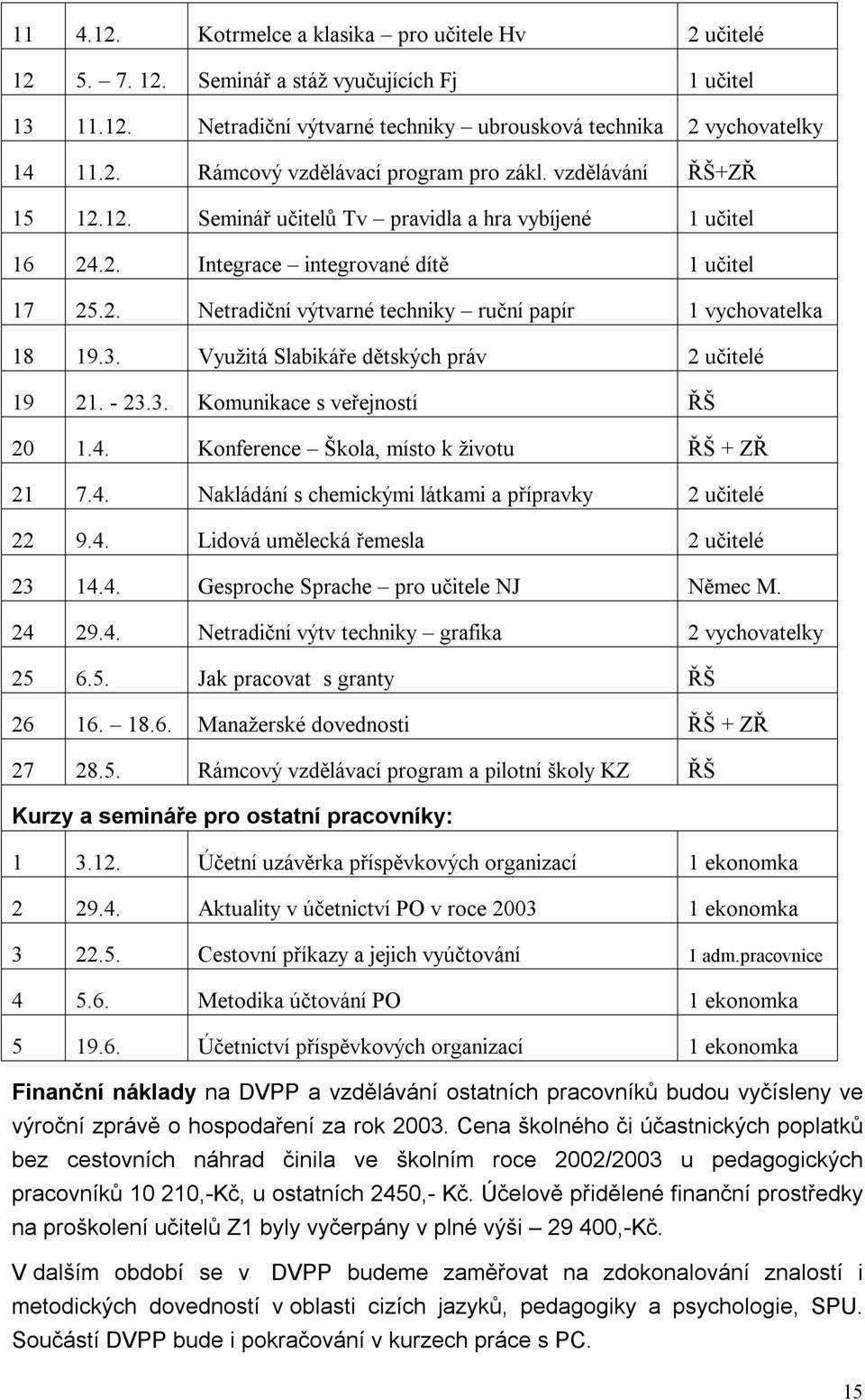 Využitá Slabikáře dětských práv 2 učitelé 19 21. - 23.3. Komunikace s veřejností ŘŠ 20 1.4. Konference Škola, místo k životu ŘŠ + ZŘ 21 7.4. Nakládání s chemickými látkami a přípravky 2 učitelé 22 9.