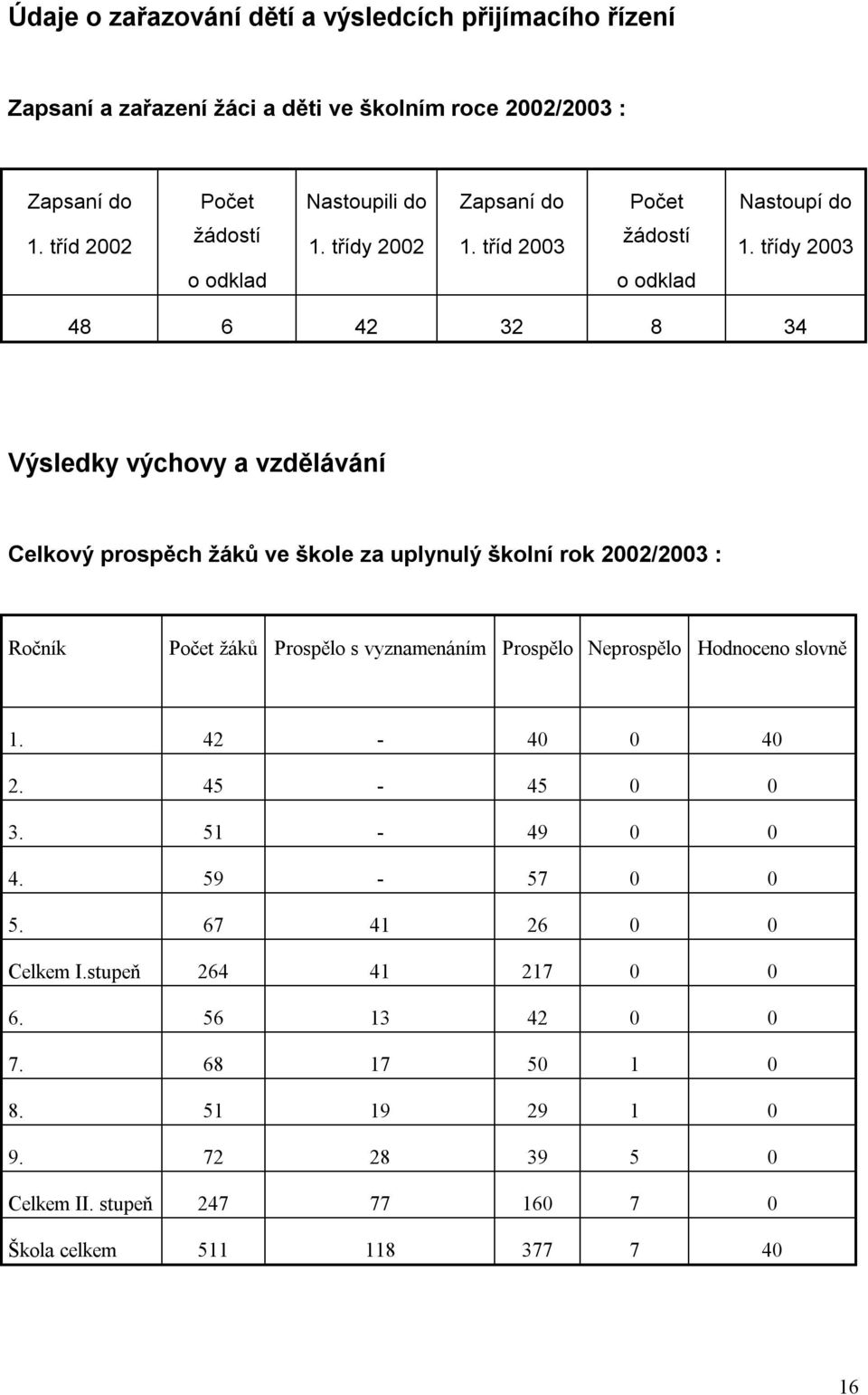 třídy 2003 o odklad o odklad 48 6 42 32 8 34 Výsledky výchovy a vzdělávání Celkový prospěch žáků ve škole za uplynulý školní rok 2002/2003 : Ročník Počet žáků Prospělo s