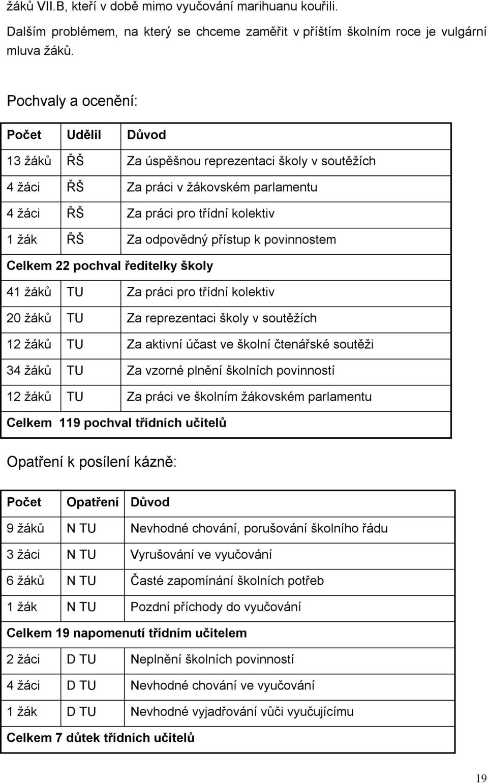 přístup k povinnostem Celkem 22 pochval ředitelky školy 41 žáků TU Za práci pro třídní kolektiv 20 žáků TU Za reprezentaci školy v soutěžích 12 žáků TU Za aktivní účast ve školní čtenářské soutěži 34