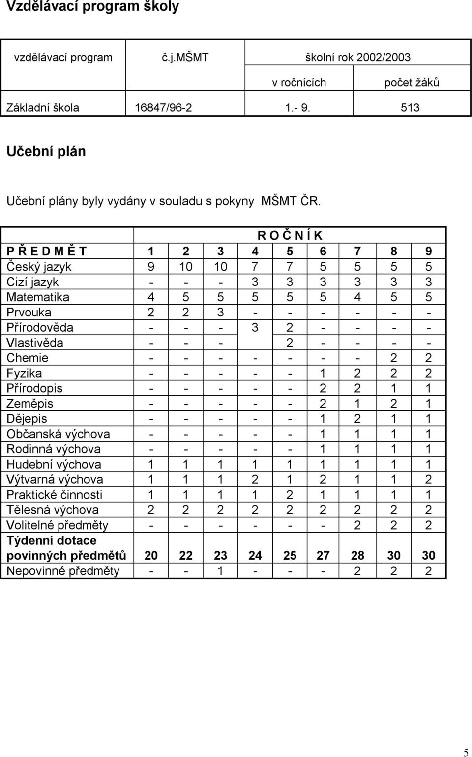 Vlastivěda - - - 2 - - - - Chemie - - - - - - - 2 2 Fyzika - - - - - 1 2 2 2 Přírodopis - - - - - 2 2 1 1 Zeměpis - - - - - 2 1 2 1 Dějepis - - - - - 1 2 1 1 Občanská výchova - - - - - 1 1 1 1