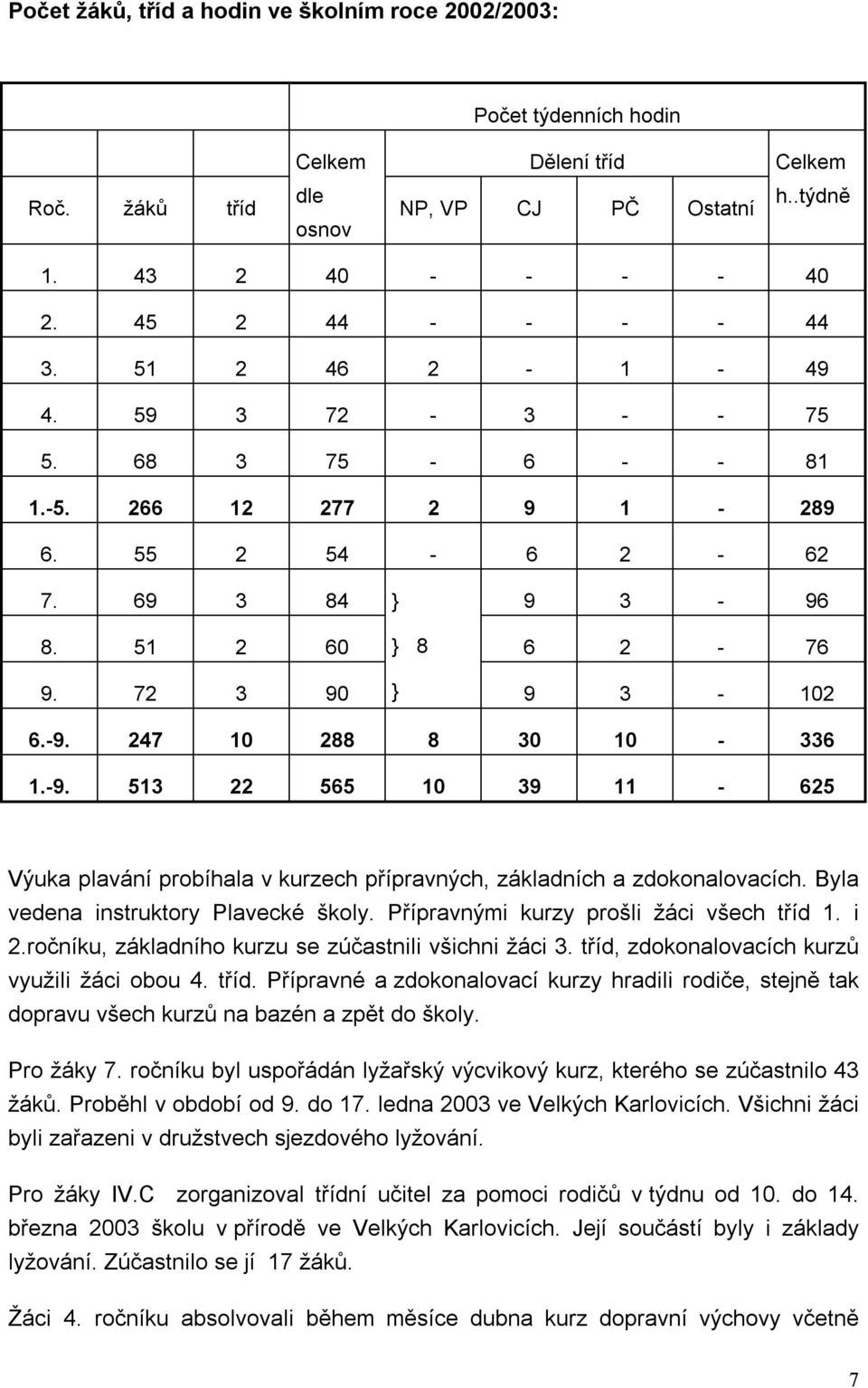 -9. 513 22 565 10 39 11-625 Výuka plavání probíhala v kurzech přípravných, základních a zdokonalovacích. Byla vedena instruktory Plavecké školy. Přípravnými kurzy prošli žáci všech tříd 1. i 2.