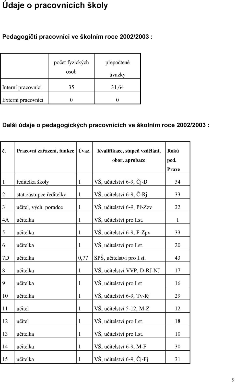 zástupce ředitelky 1 VŠ, učitelství 6-9, Č-Rj 33 3 učitel, vých. poradce 1 VŠ, učitelství 6-9, Př-Zzv 32 4A učitelka 1 VŠ, učitelství pro I.st. 1 5 učitelka 1 VŠ, učitelství 6-9, F-Zpv 33 6 učitelka 1 VŠ, učitelství pro I.