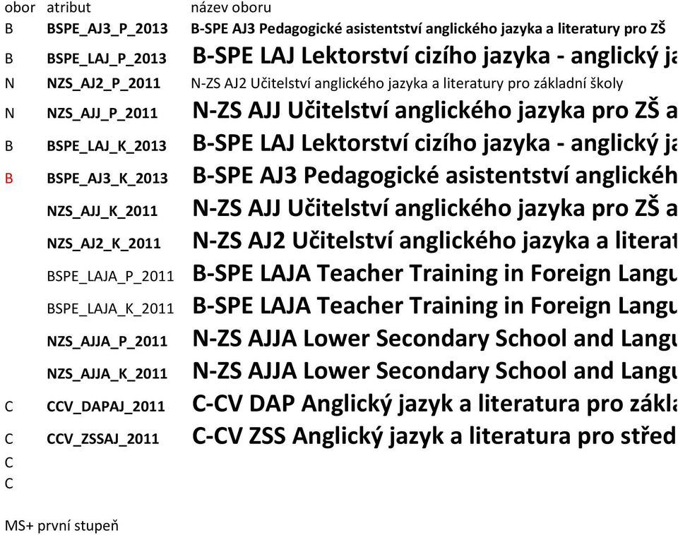 jazyka - anglický jazyk (komb B BSPE_AJ3_K_2013 B-SPE AJ3 Pedagogické asistentství anglického jazyka a l NZS_AJJ_K_2011 N-ZS AJJ Učitelství anglického jazyka pro ZŠ a JŠ (kombin NZS_AJ2_K_2011 N-ZS