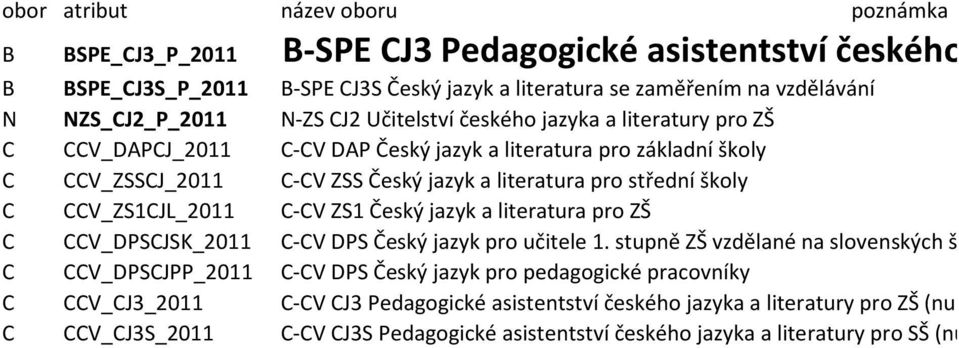 střední školy C CCV_ZS1CJL_2011 C-CV ZS1 Český jazyk a literatura pro ZŠ C CCV_DPSCJSK_2011 C-CV DPS Český jazyk pro učitele 1.