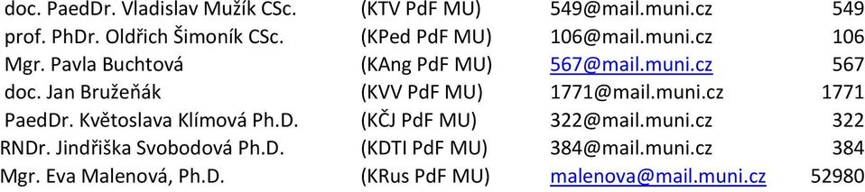 Jan Bružeňák (KVV PdF MU) 1771@mail.muni.cz 1771 PaedDr. Květoslava Klímová Ph.D. (KČJ PdF MU) 322@mail.muni.cz 322 RNDr.