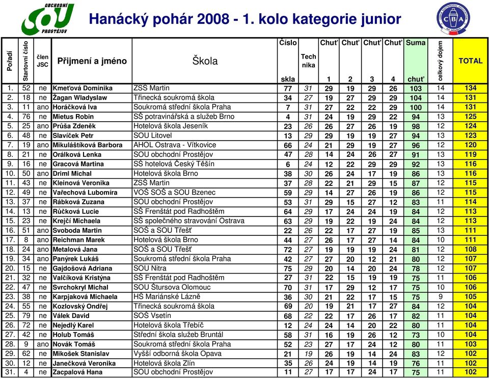 76 ne Mietus Robin SŠ potravinářská a služeb Brno 4 31 24 19 29 22 94 13 125 5. 25 ano Průša Zdeněk Hotelová škola Jeseník 23 26 26 27 26 19 98 12 124 6.