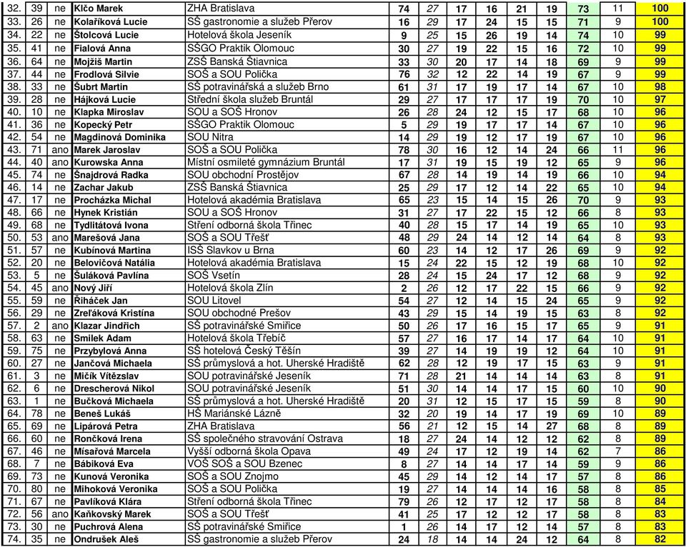 64 ne Mojžiš Martin ZSŠ Banská Štiavnica 33 30 20 17 14 18 69 9 99 37. 44 ne Frodlová Silvie SOŠ a SOU Polička 76 32 12 22 14 19 67 9 99 38.