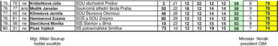 65 ne Klimešová Jarmila SOU Štursova Olomouc 46 26 12 12 14 14 52 7 78 78.