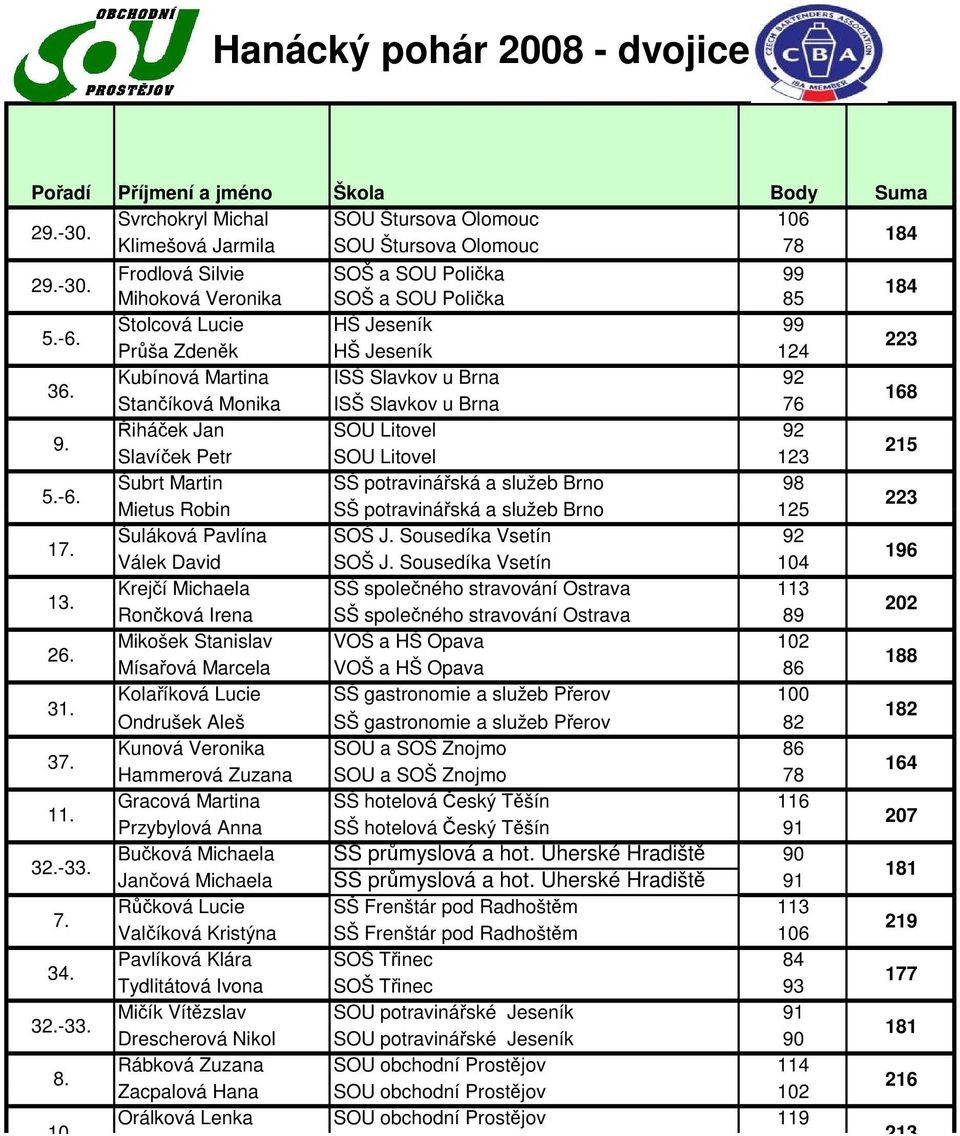 Kubínová Martina ISŠ Slavkov u Brna 92 Stančíková Monika ISŠ Slavkov u Brna 76 168 9. Řiháček Jan SOU Litovel 92 Slavíček Petr SOU Litovel 123 215 5.-6.