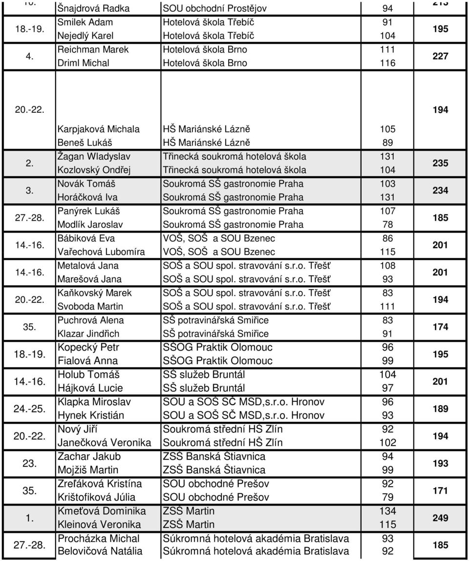 194 Karpjaková Michala HŠ Mariánské Lázně 105 Beneš Lukáš HŠ Mariánské Lázně 89 2. 3. 27.-28.