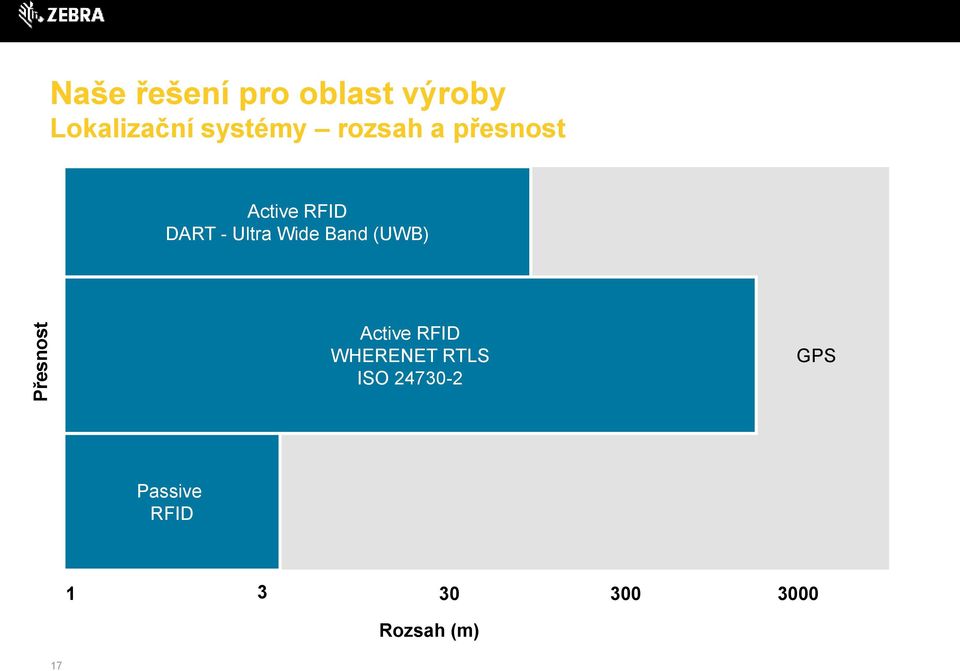 Wide Band (UWB) Active RFID WHERENET RTLS ISO