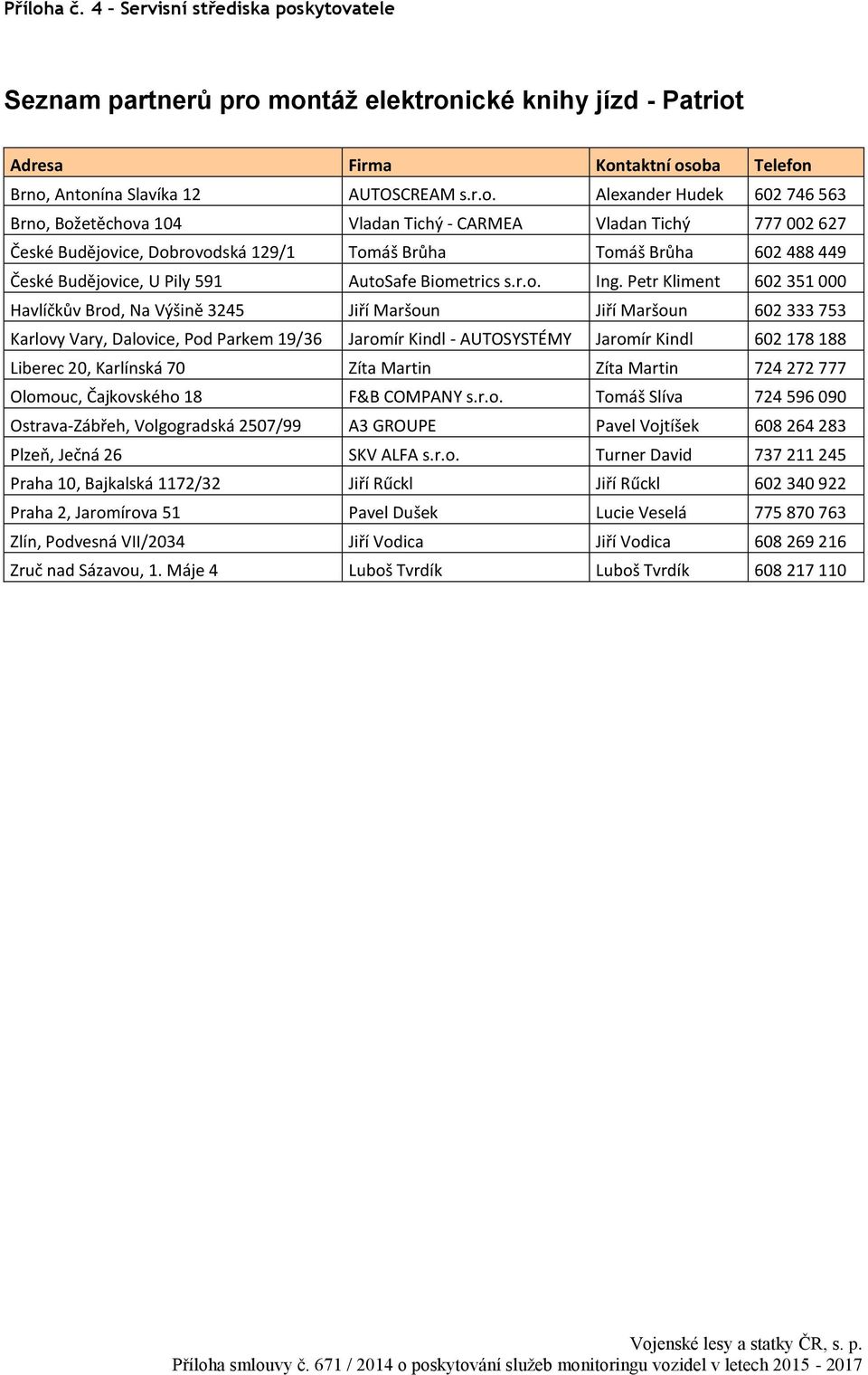 kytovatele Seznam partnerů pro montáž elektronické knihy jízd - Patriot Adresa Firma Kontaktní osoba Telefon Brno, Antonína Slavíka 12 AUTOSCREAM s.r.o. Alexander Hudek 602 746 563 Brno, Božetěchova