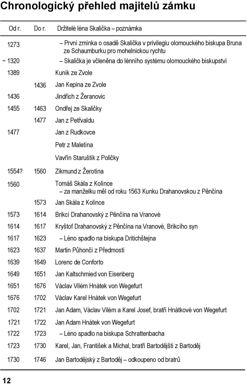 olomouckého biskupství 13890 Kuník ze Zvole 1436 Jan Kepina ze Zvole 14360 Jindřich z Žeranovic 14550 1463 Ondřej ze Skaličky 1477 Jan z Petřvaldu 14770 Jan z Rudkovce Petr z Maletína Vavřín