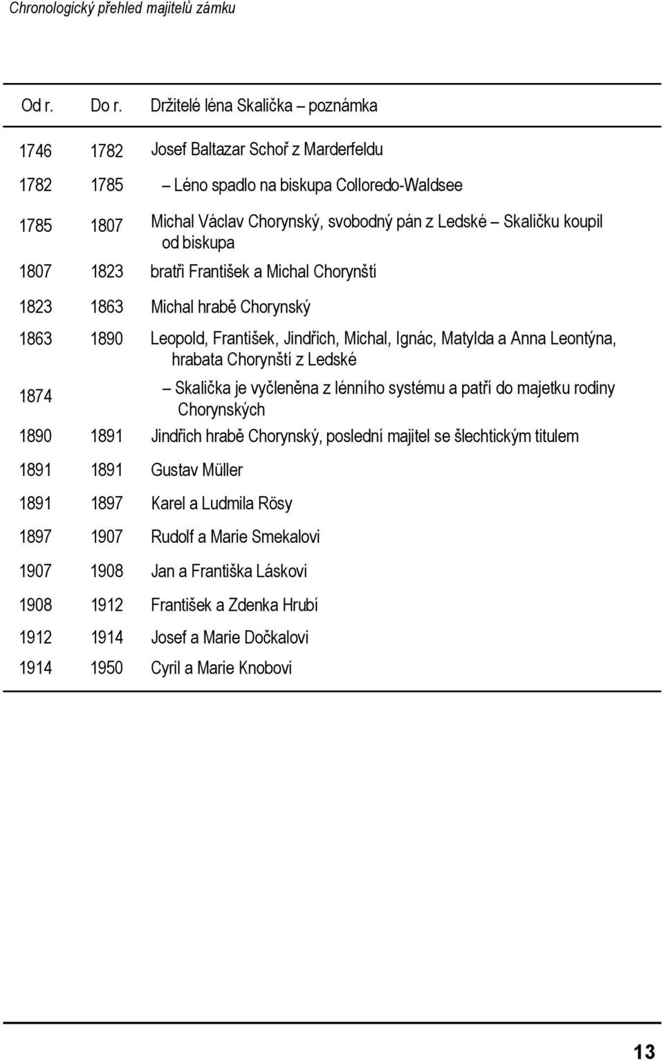 koupil od biskupa 1807 1823 bratři František a Michal Chorynští 1823 1863 Michal hrabě Chorynský 1863 1890 Leopold, František, Jindřich, Michal, Ignác, Matylda a Anna Leontýna, hrabata Chorynští z