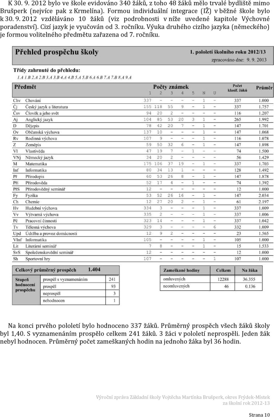 Cizí jazyk je vyučován od 3. ročníku. Výuka druhého cizího jazyka (německého) je formou volitelného předmětu zařazena od 7. ročníku. Na konci prvého pololetí bylo hodnoceno 337 žáků.