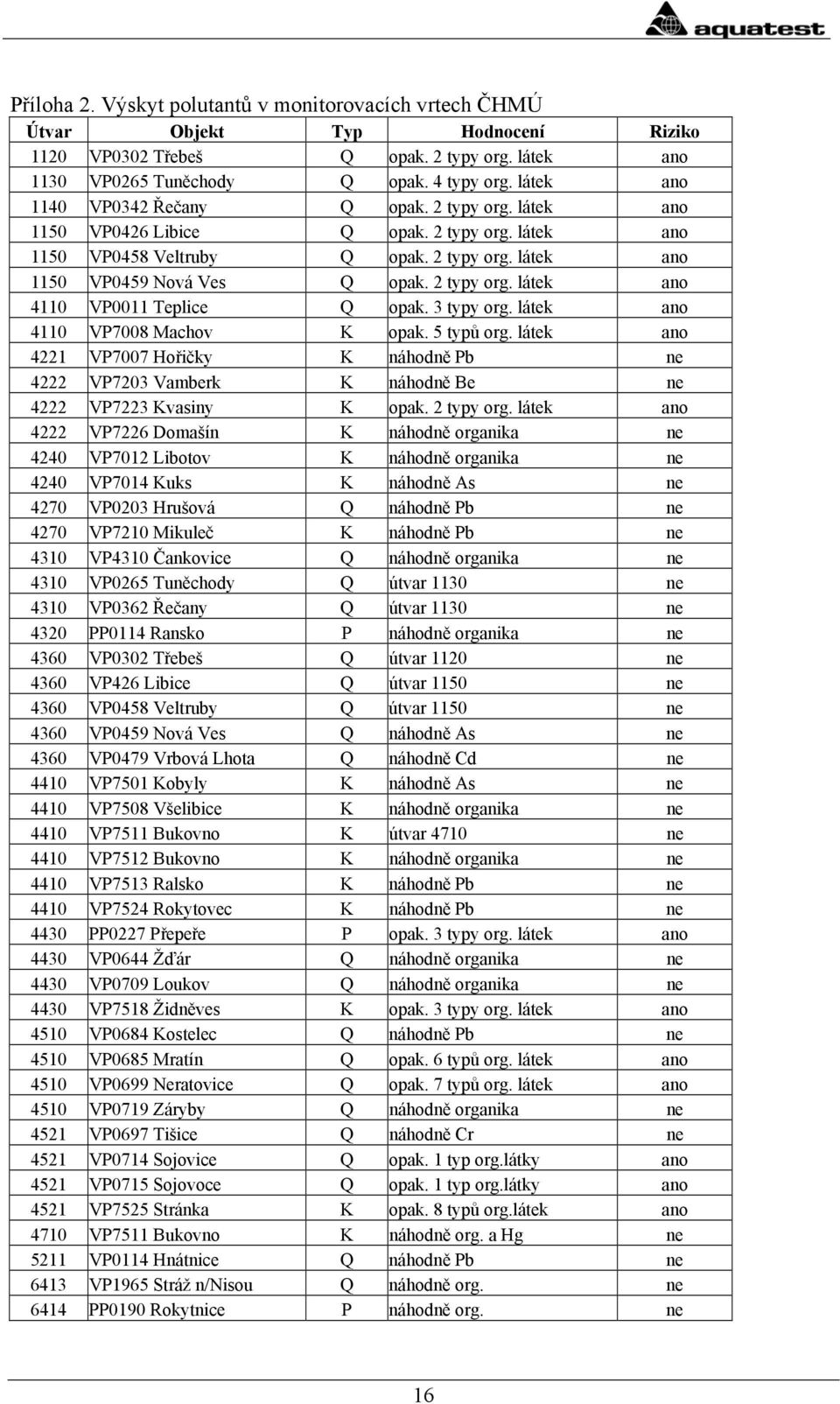 3 typy org. látek ano 4110 VP7008 Machov K opak. 5 typů org. látek ano 4221 VP7007 Hořičky K náhodně Pb ne 4222 VP7203 Vamberk K náhodně Be ne 4222 VP7223 Kvasiny K opak. 2 typy org.