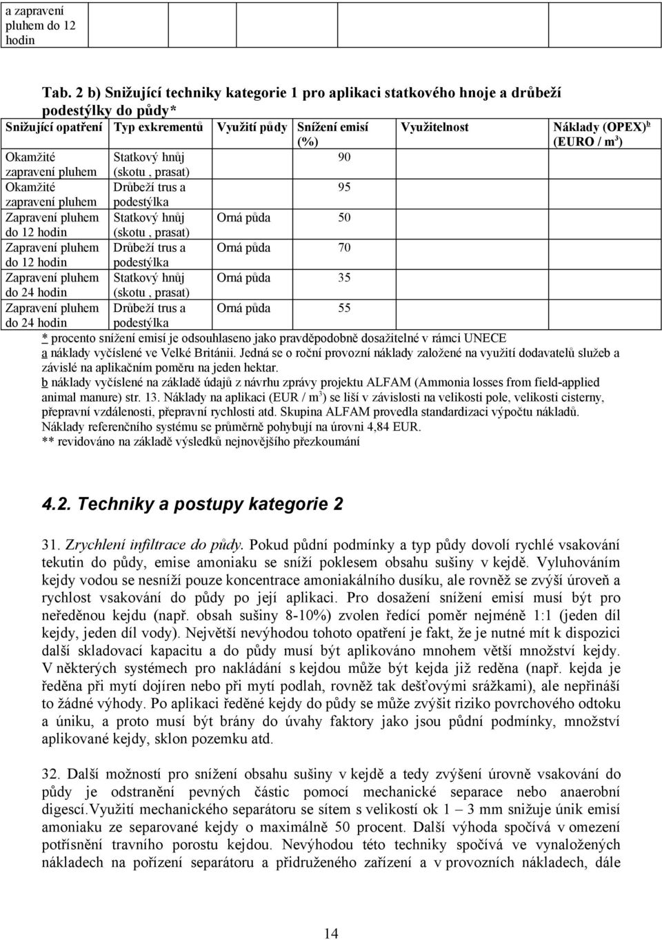 m3) Okamžité Statkový hnůj zapravení pluhem (skotu, prasat) Okamžité Drůbeží trus a 95 zapravení pluhem podestýlka Zapravení pluhem Statkový hnůj Orná půda 5 do 12 hodin (skotu, prasat) Zapravení